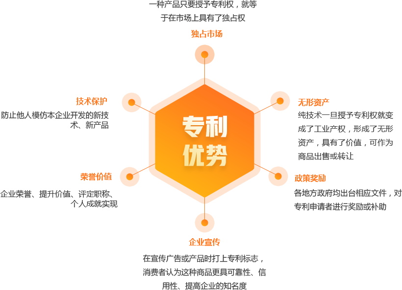 申請專利的好處